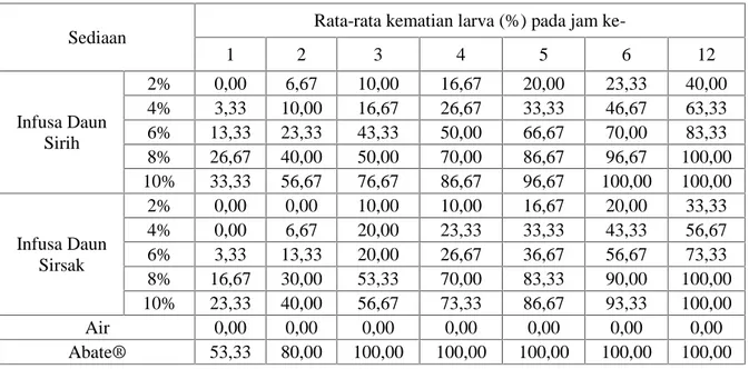Gambar 1. Hubungan Persentase Kematian Larva dalam Infusa Daun Sirih sampai jam ke-6020406080100120123456Kematian Larva (%)Waktu (Jam)