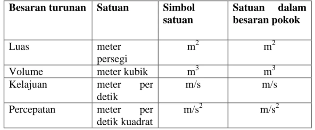 Tabel 1.2. Contoh Besaran Turunan dan Satuannya  Besaran turunan   Satuan  Simbol 
