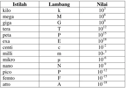 Tabel  1.5  menunjukkan  beberapa    istilah  yang  sering  dipakai  untuk  menyatakan  bilangan sepuluh berpangkat