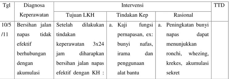 Tabel 3.3 Intervensi keperawatan Kasus 