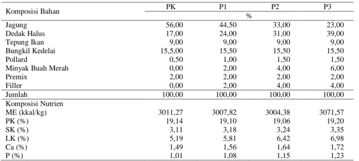 Tabel 1. Susunan dan kandungan nutrien pakan percobaan  