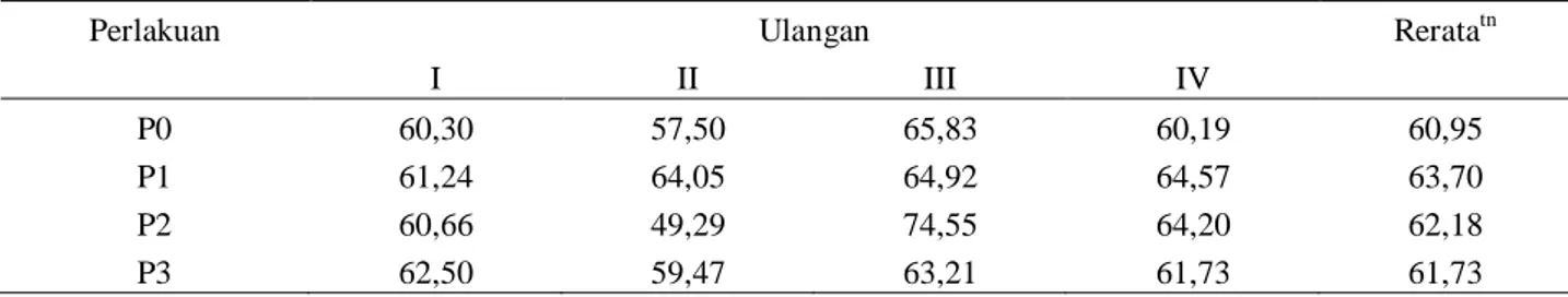 Tabel 5. Rataan persentase karkas pada ayam broiler umur enam minggu (%) 