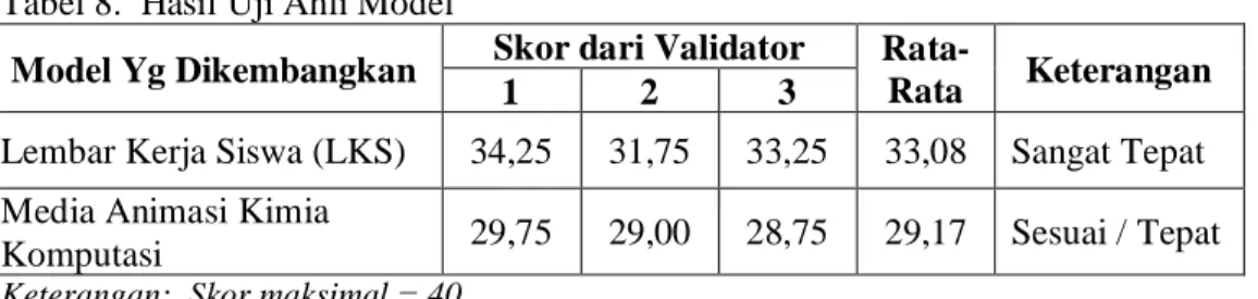 Tabel 8.  Hasil Uji Ahli Model 