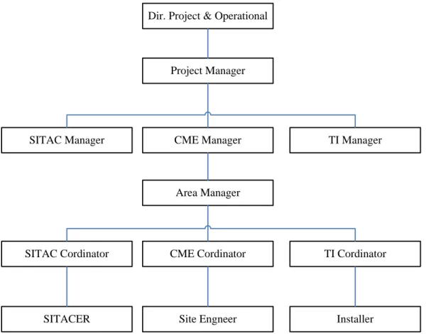 Gambar 3.1 Struktur Organisasi PT. Panca Prima Lestari 