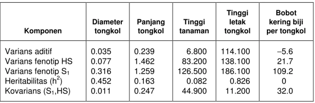 Tabel 3.  Komponen varians dan heritabilitas diameter tongkol, panjang tongkol, tinggi 