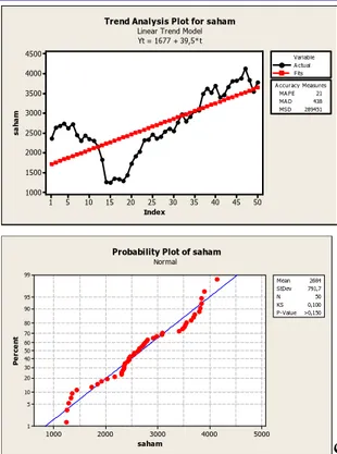 Gambar 1. Plot trend analisis harga saham (kiri) dan uji kenormalan (kanan). 