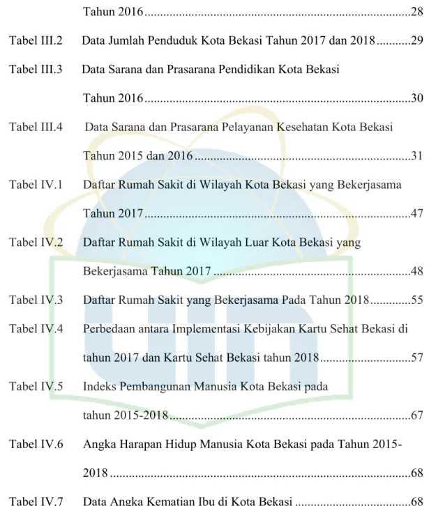Tabel III.1      Data Jumlah Penduduk Kota Bekasi di berbagai Kecamatan  