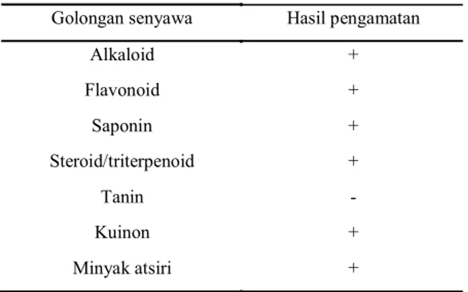 Tabel 1. Hasil penapisan fitokimia dari ekstrak etanol  lengkuas putih [Alpinia galanga (L.) Willd.]