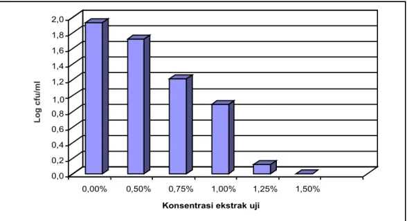 Gambar 2. Grafik rata-rata jumlah koloni dalam log cfu/ml pada beberapa  kadar ekstrak
