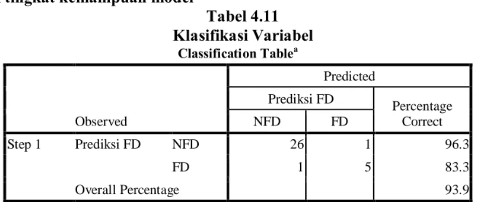 Tabel 4.11  Klasifikasi Variabel  Classification Table a Observed  Predicted Prediksi FD  Percentage Correct NFD FD  Step 1  Prediksi FD  NFD  26  1  96.3  FD  1  5  83.3  Overall Percentage  93.9  a