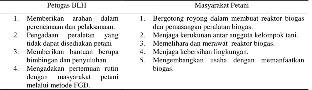 Tabel 1 Peran dan Tanggung Jawab BLH Sukoharjo dan Masyarakat Petani Kelompok  Tani Makmur 