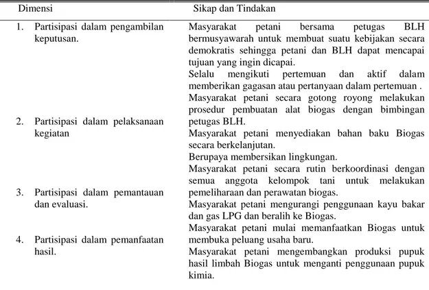 Tabel 2 Partisipasi Masyarakat Petani Kelompok Tani Makmur                          