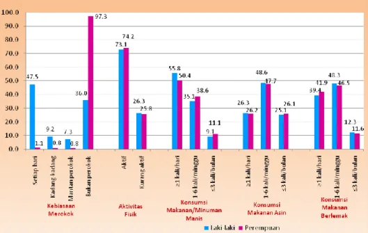 Gambar 5. Proporsi Faktor Risiko Penyakit Kardiovaskuler pada Umur ≥10 Tahun  Menurut Jenis Kelamin di Indonesia Tahun 2013 