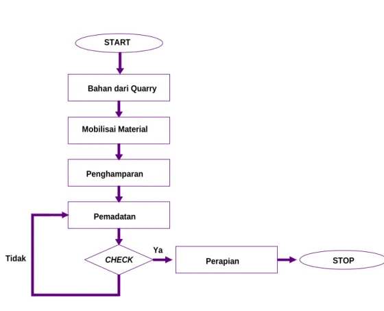 Diagram pelaksanaan