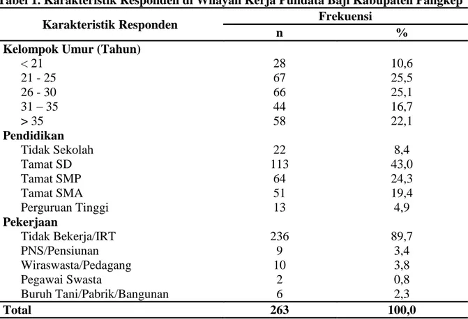 Tabel 1. Karakteristik Responden di Wilayah Kerja Pundata Baji Kabupaten Pangkep 
