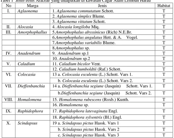 Tabel 1  Jenis-Jenis Araceae yang didapatkan di kawasan Cagar Alam Lembah Harau 