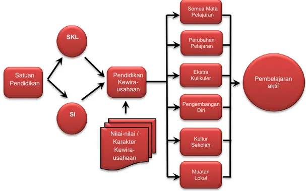 Gambar 2. Framework Pendidikan Kewirausahaan di SMK 