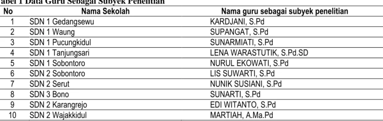 Tabel 1 Data Guru Sebagai Subyek Penelitian