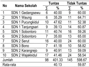 Tabel 3 Data Ketuntasan Belajar Hasil Pre Test  Siklus I Di 10 SD Binaan 
