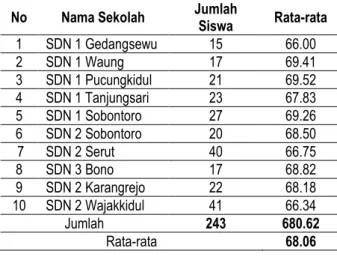 Tabel 4 Data Hasil Test Siswa di 10 SD Binaan  Pada Siklus I 