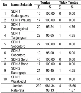 Tabel 7 Data Ketuntansan Belajar Hasil test di 10  SD Binaan Pada Siklus II 