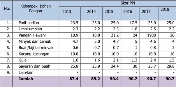 Tabel  Skor Pola Pangan Harapan (PPH)  Kabupaten Madiun Tahun 2013-2018 