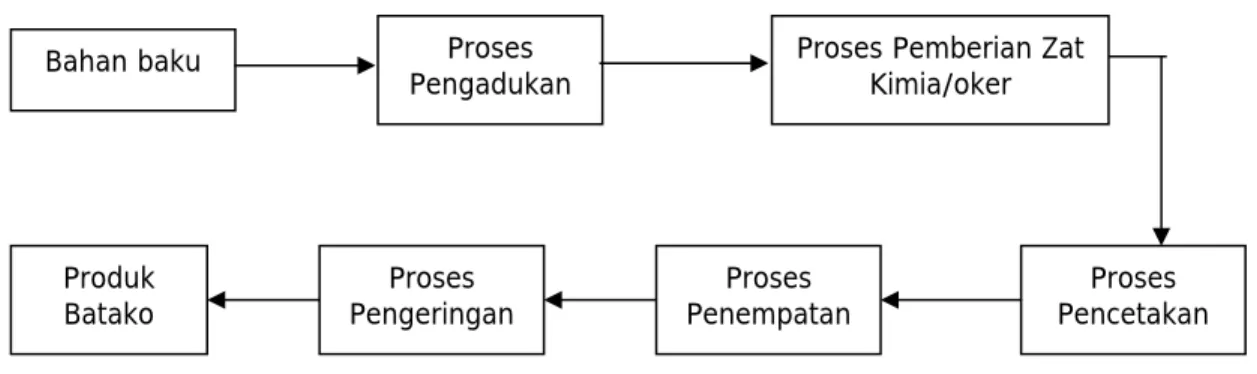 Gambar 4.2 Proses Produksi Batako