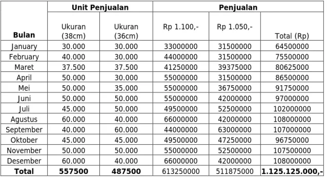 Tabel 4.9 Proyeksi Penjualan Tahun Pertama (2007) 
