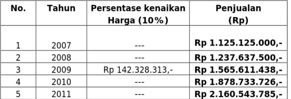 Tabel 4.11 Proyeksi Penjualan Setelah Terjadi Kenaikan Harga Jual  No. Tahun  Persentase  kenaikan Penjualan 