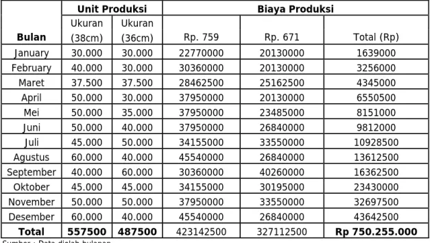 Tabel 4.14 Proyeksi Biaya Produksi tahun 2007 (dalam bulanan)  Unit Produksi  Biaya Produksi 