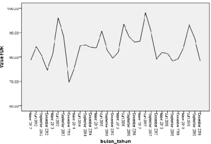 Gambar 2. Perkembangan ROA periode 2012-2019  Sumber : Output SPSS 21 (data diolah) 