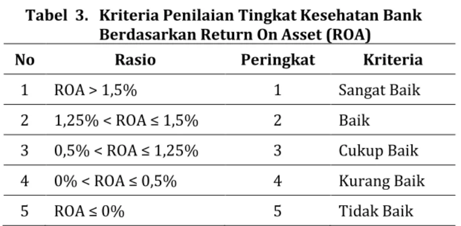 Tabel  3.   Kriteria Penilaian Tingkat Kesehatan Bank   Berdasarkan Return On Asset (ROA) 