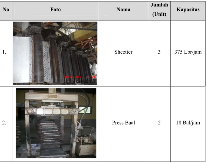 Tabel 2.5. Spesifikasi dan Kapasitas Mesin Pabrik Karet PTP.N II  (Persero) Kebun Batang Serangan 