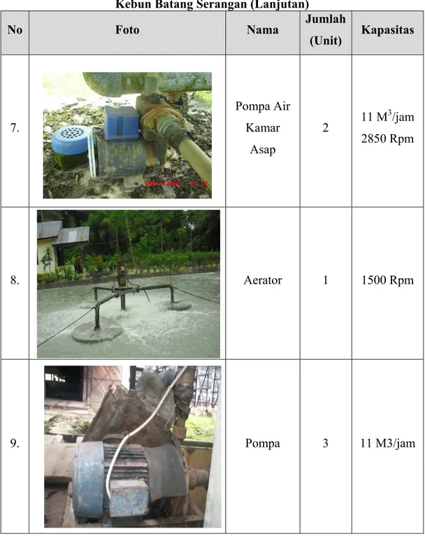 Tabel 2.5. Spesifikasi dan Kapasitas Mesin Pabrik Karet PTP.N II (Persero)  Kebun Batang Serangan (Lanjutan) 