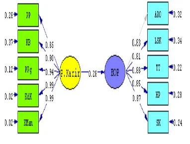 Gambar  4.Model ngukuranVariabel 