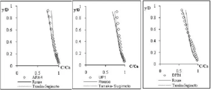 Gambar 1 Distribusi konsentrasi sedimen  suspensi hasil pengukuran dibandingkan  dengan persamaan Rouse dan persamaan  Tanaka-Sugimoto, untuk aliran seragam, aliran 