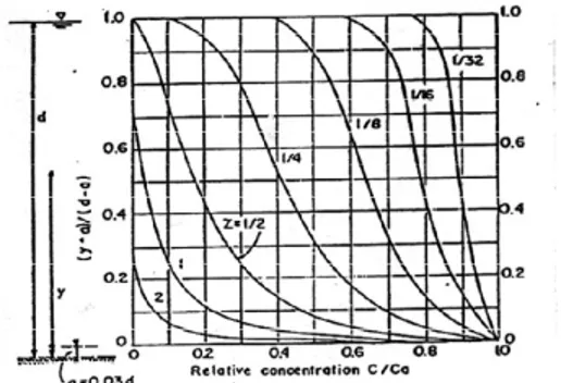 Gambar 6 Distribusi konsentrasi sedimen  suspensi menurut Rouse (Vanoni, 1977)  Tanaka  dan  Sugimoto  (1958,  dalam  Garde,  1977)  mengusulkan  suatu  persamaan  eksponensial  untuk  distribusi  sedimen