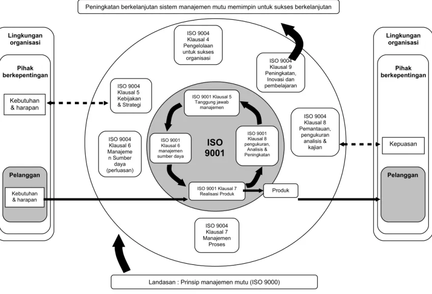 Gambar 1 – Perluasan model proses – berdasarkan sistem manajemen mutu