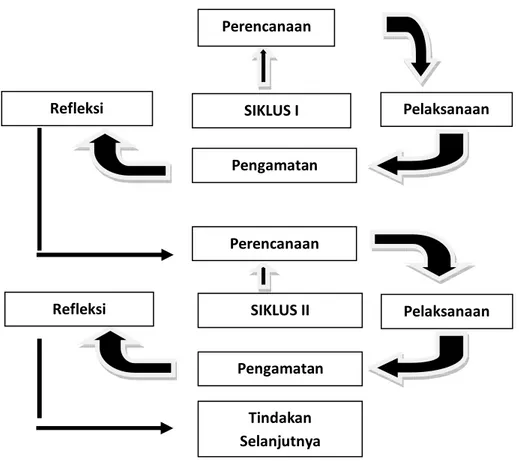 Gambar 2. Siklus Penelitian Tindakan  ( Suharsimi Arikunto, Sugiyanto, 2009:12)  