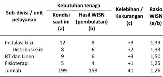 Tabel 1. Hasil penghitungan kebutuhan tenaga dengan  terdapat selisih sebesar 41 orang dari ketenagaan yang ada  metoda WISN (Lanjutan) saat  ini  sebesar  199  orang