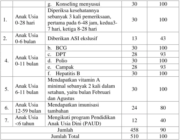 Tabel 2. Persentase Implementasi PKH Bidang Kesehatan No