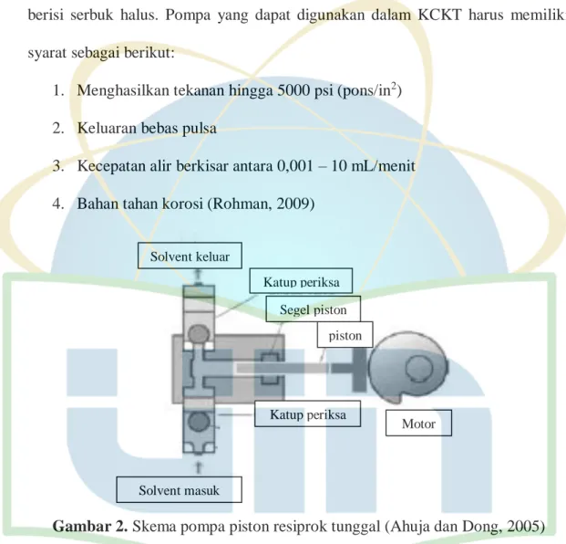 Gambar 2. Skema pompa piston resiprok tunggal (Ahuja dan Dong, 2005)  Pompa yang digunakan pada KCKT memiliki desain resiprok seperti pada  Gambar  2