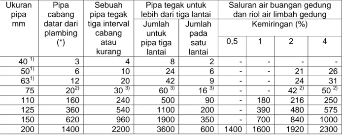 SNI 03-7065-2005 Tata cara perencanaan sistem plambing