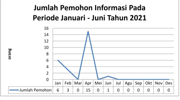 Gambar  grafik  di  bawah  ini  menjelaskan  jumlah  pemohon  informasi  publik  yang  telah  dilayani oleh PPID Balai Pengembangan Kompetensi PUPR Wilayah I Medan pada periode bulan  April - Juni tahun 2021