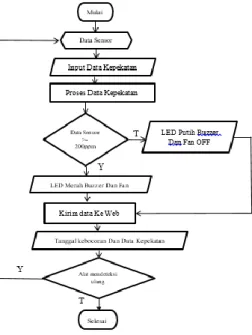 Gambar 1. Perancangan Blok Diagram. 