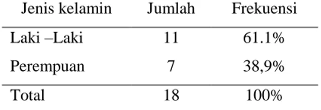 Tabel 1  Distribusi  dan  Frekuensi  Pasien  Spondilitis  Tuberkulosa  RSUDZA,  Banda  Aceh  Berdasarkan  Jenis  Kelamin 