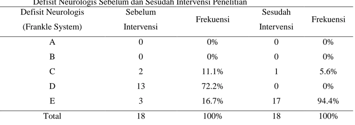 Tabel  4  Distribusi dan Frekuensi Pasien Spondilitis Tuberkulosa RSUDZA, Banda Aceh Berdasarkan  Defisit Neurologis Sebelum dan Sesudah Intervensi Penelitian 