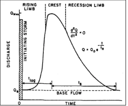 Gambar 2.3. Hidrograf mataair karst pada satu kejadian hujan  (White, 1988) 