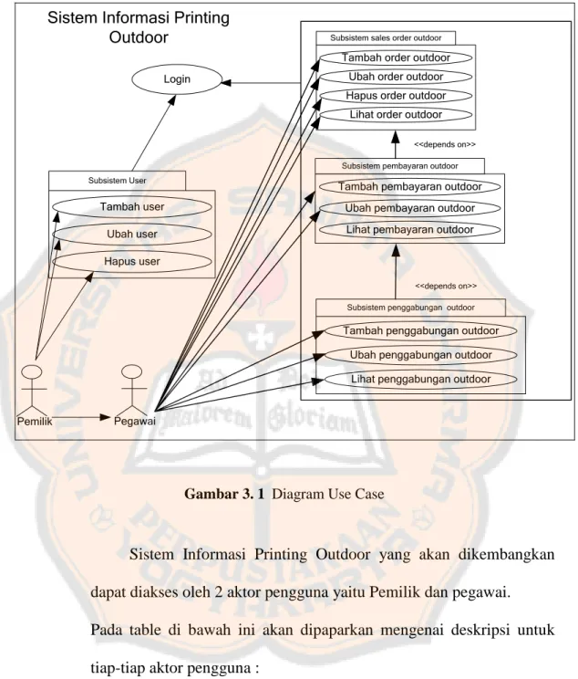 Gambar 3. 1  Diagram Use Case 