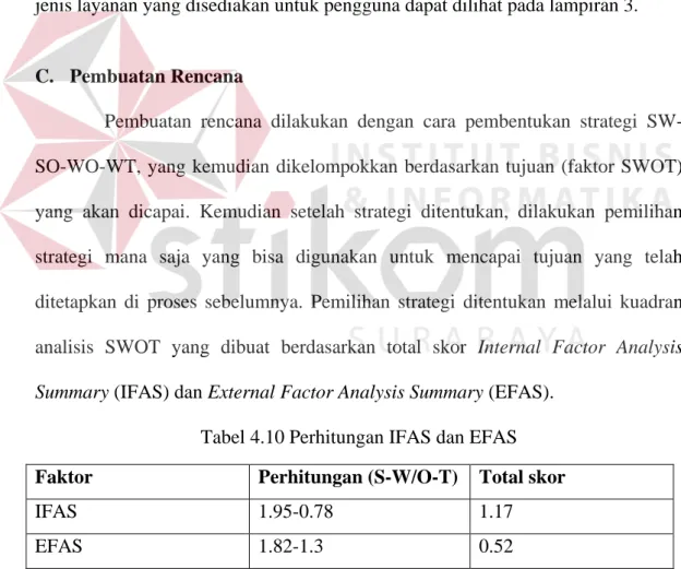 Tabel 4.10 Perhitungan IFAS dan EFAS  Faktor  Perhitungan (S-W/O-T)  Total skor 